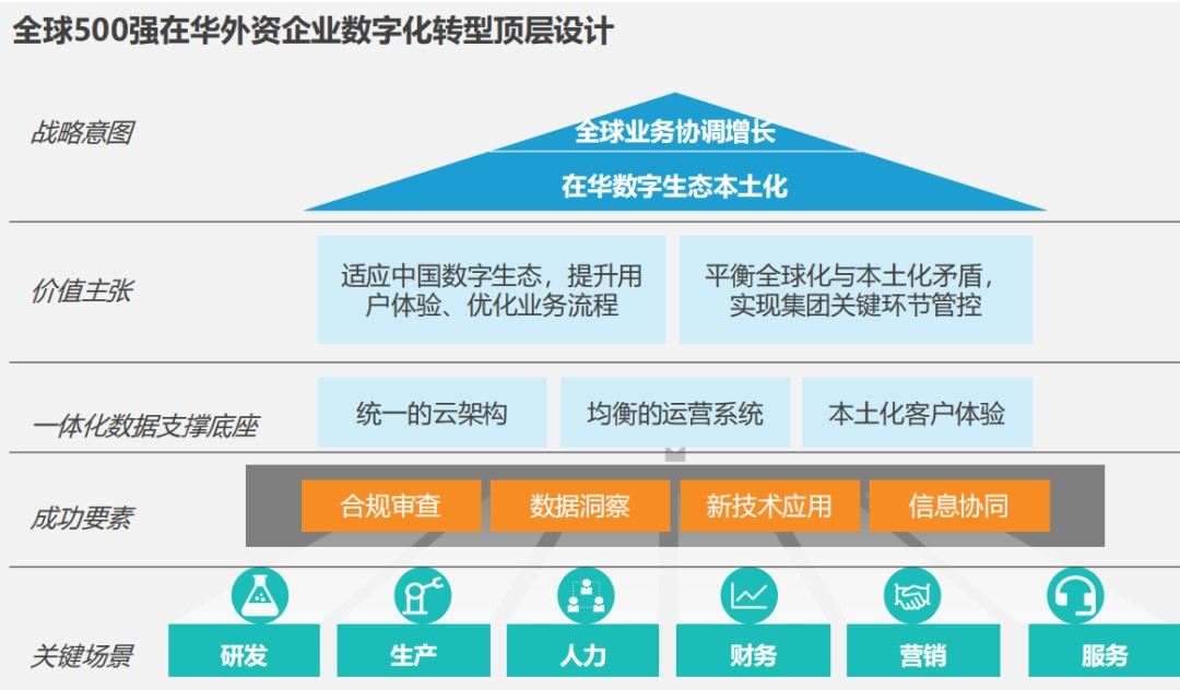 白皮书预告 | 世界500强数字化实践案例与转型指南