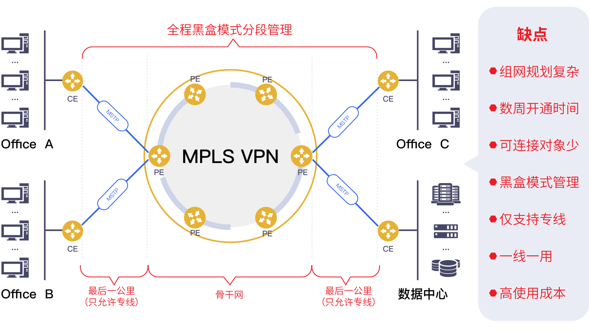 SD-WAN 大战 MPLS VPN 多年，赢了吗？