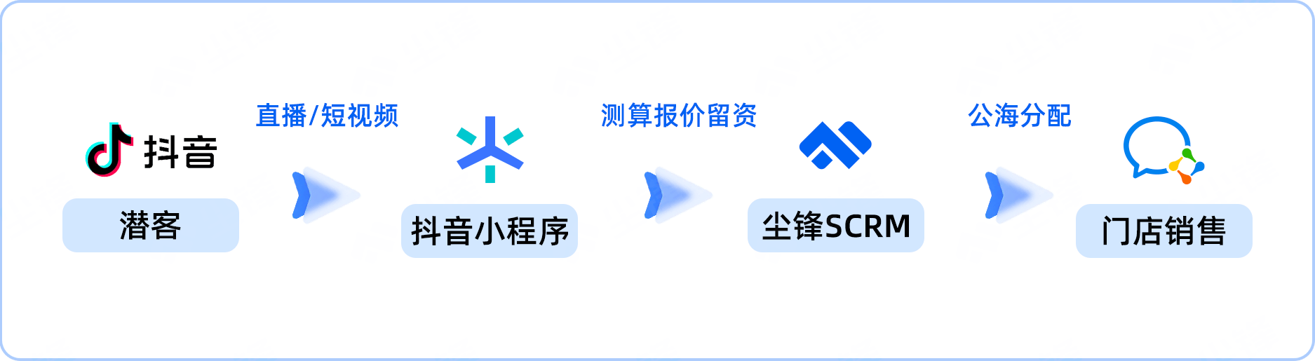 企业微信服务商尘锋助力家装行业抖音获客提效，获客成本下降50%！