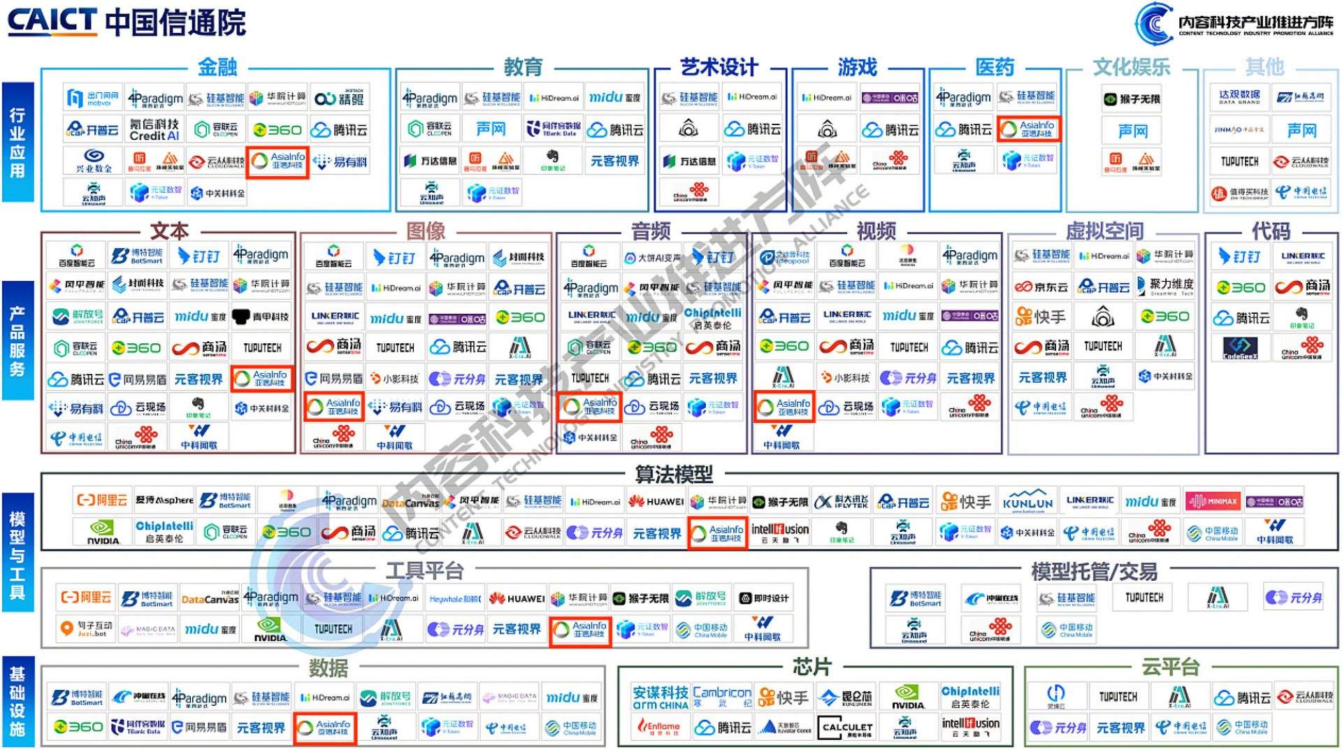 亚信科技AIGC智能内容生产平台入选信通院“大模型和AIGC产业图谱”