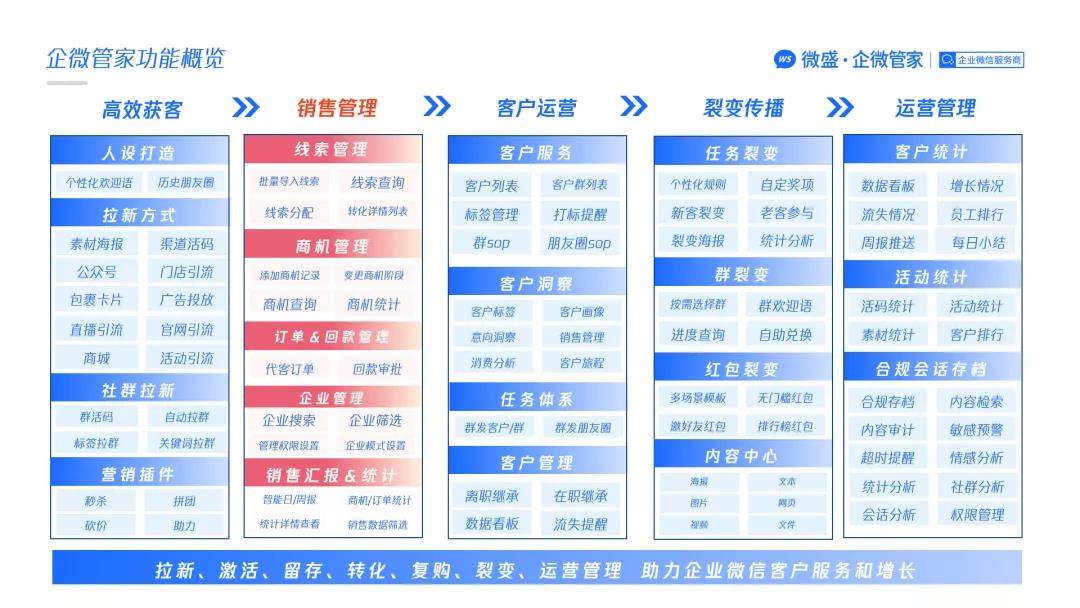 微盛·企微管家全面升级ToB服务能力，覆盖企业微信客户服务全行业场景