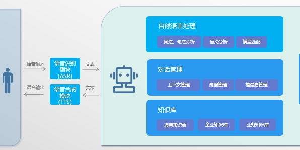 智能语音技术或者语音智能机器人未来的发展方向是什么？