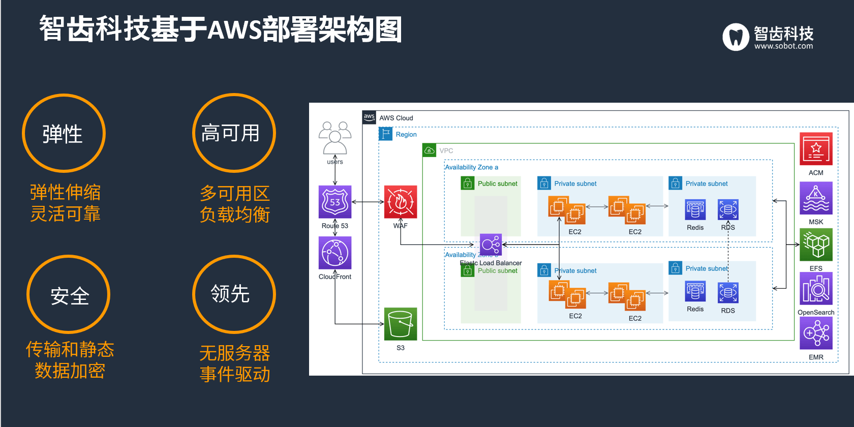  智齿「一体化客户联络」上线亚马逊云科技Marketplace