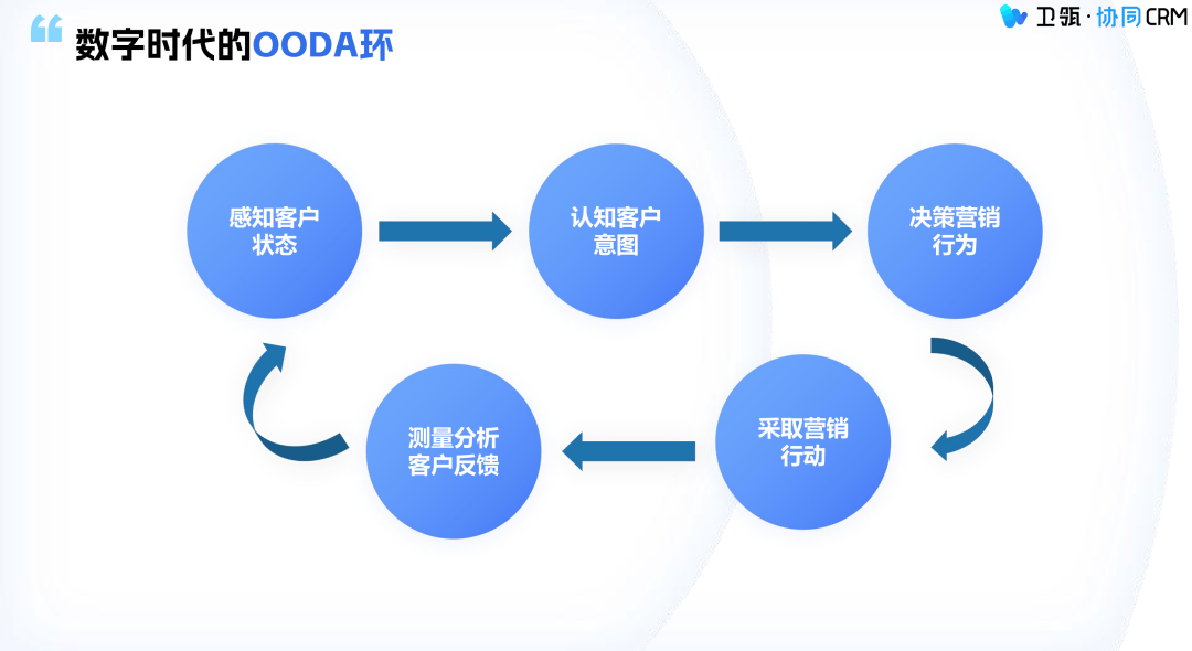 玩法变了—古典销售的终结到数字化销售的兴起 | 直播复盘