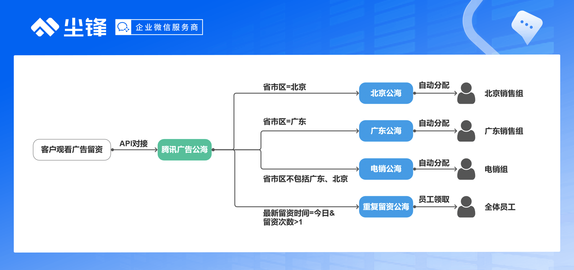 家装家居医疗教育企业如何提高线索有效率？尘锋公海有新招！